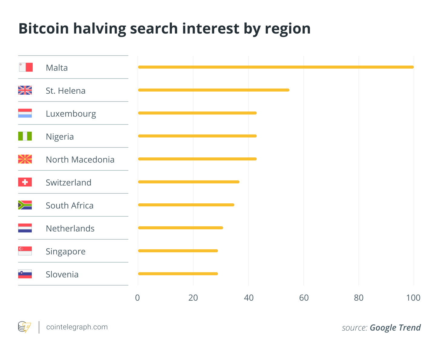 Bitcoin halving search interest by region