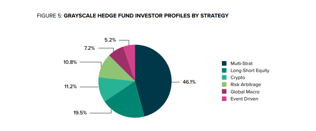 Breakdown of institutional investment in Grayscale products