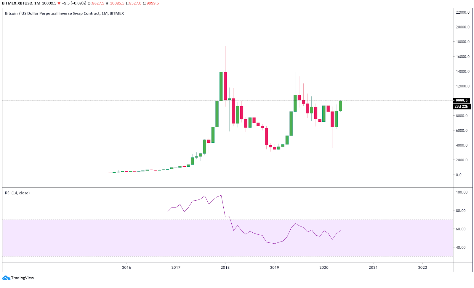 XBT-USD monthly chart