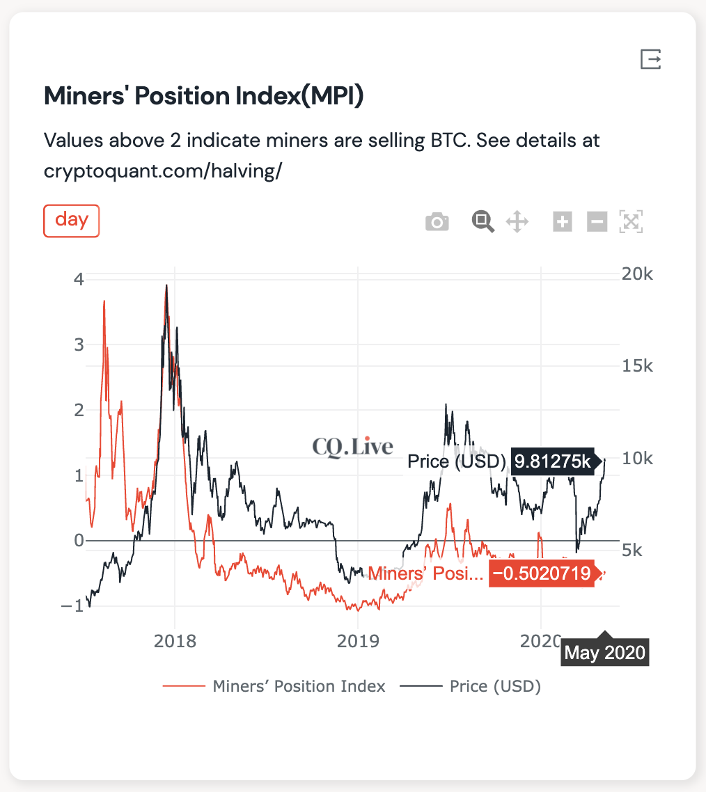 Miner Position Index. Source: CryptoQuant