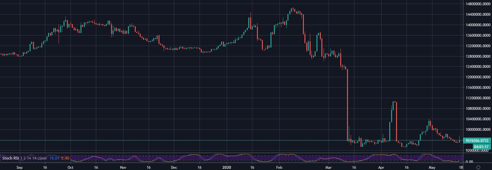 Bitfinex EOS/USD Longs 1D September 2019 - May 2020: TradingView​​​​​​​