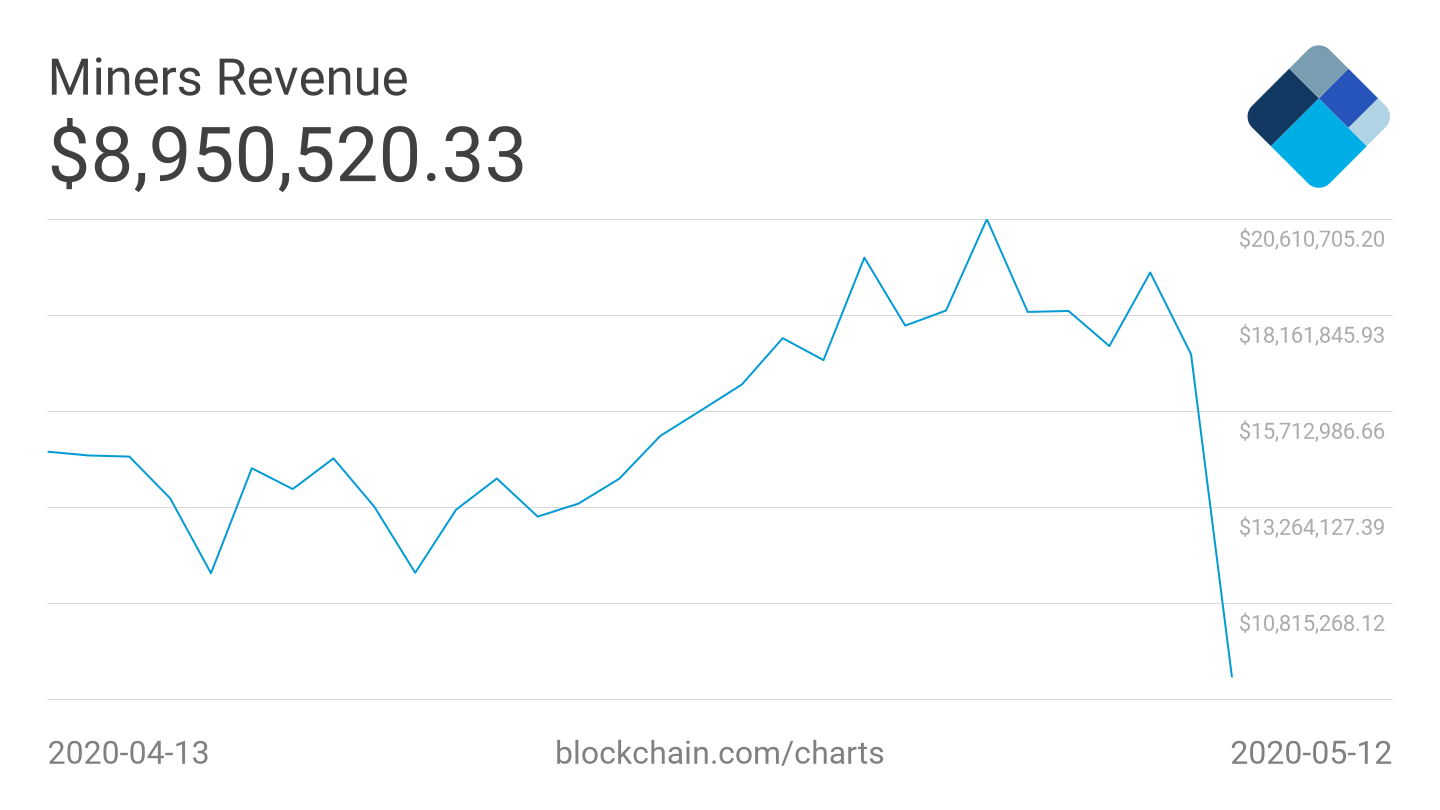 Bitcoin miner revenue 1-month chart
