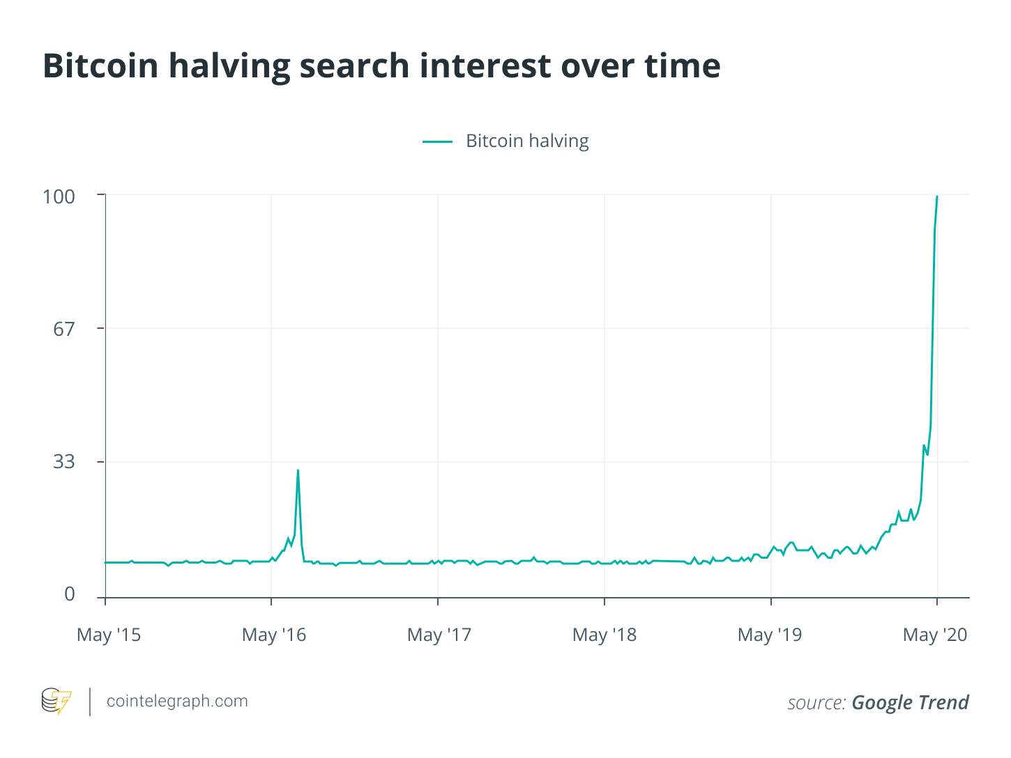 Bitcoin halving search interest over time