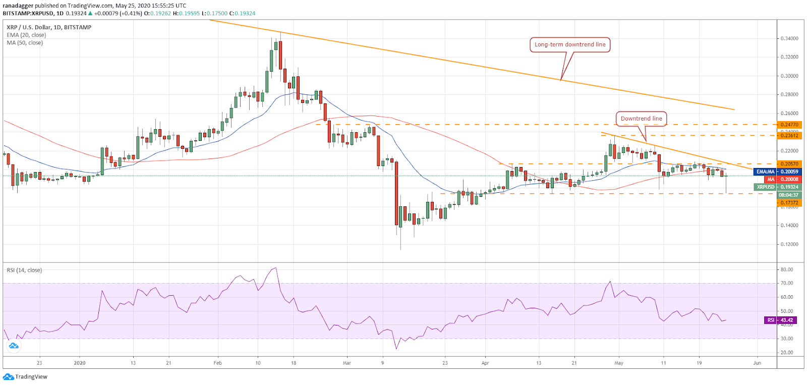 XRP–USD daily chart. Source: Tradingview​​​​​​​