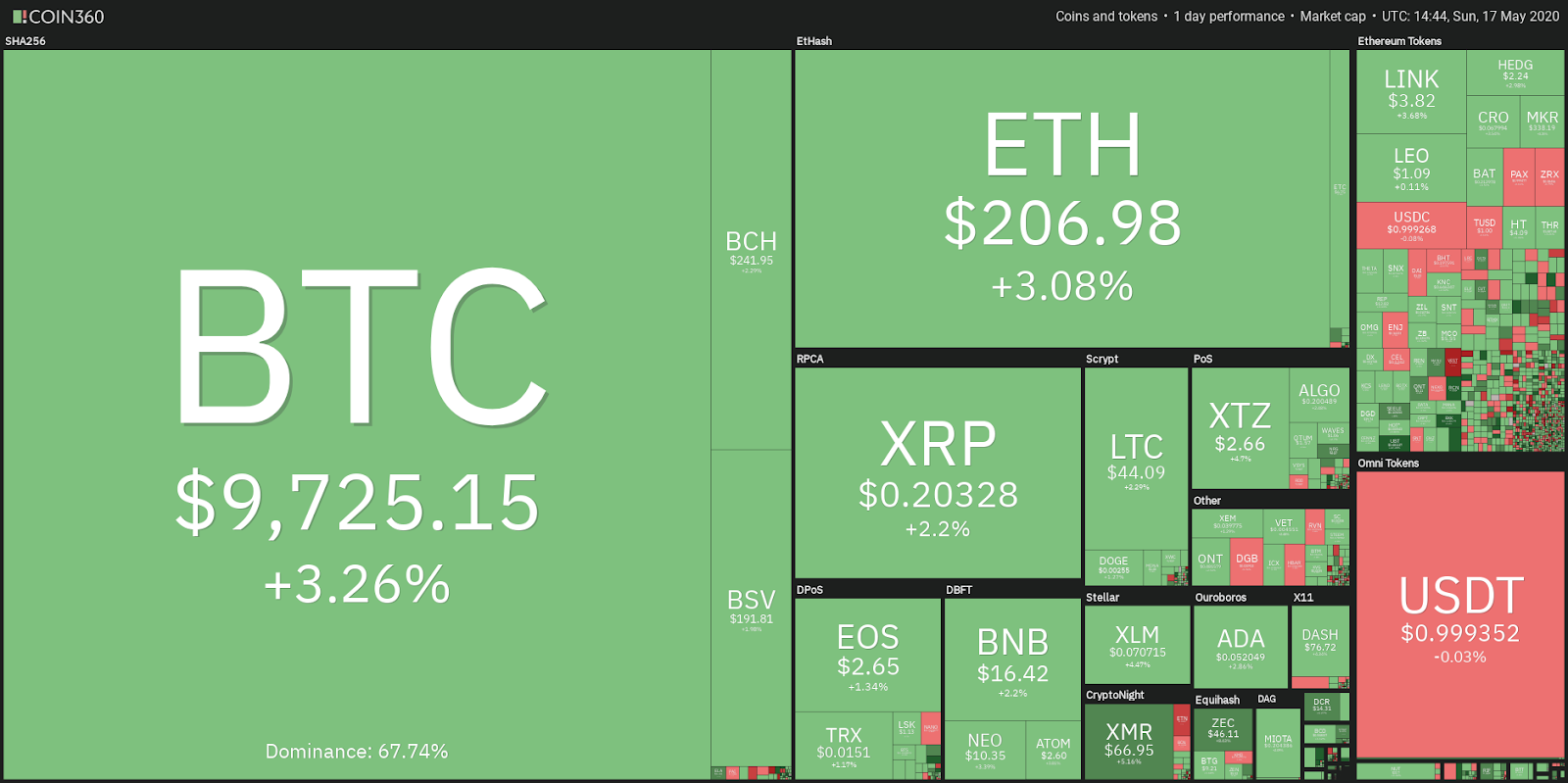 Crypto market data daily view. Source: Coin360