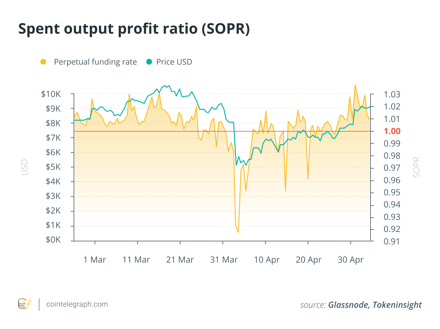 Spent output profit ratio (SOPR)