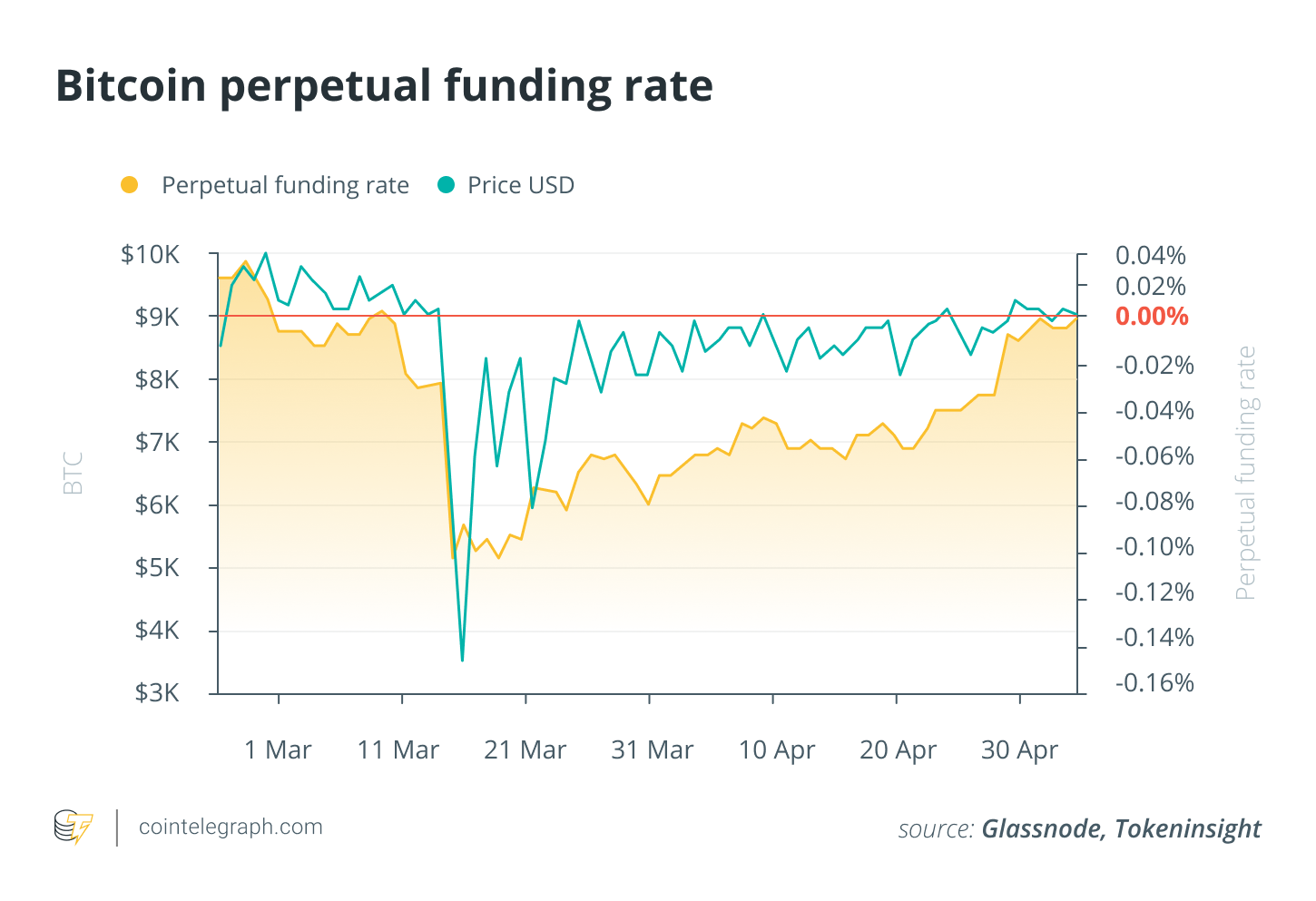 Bitcoin perpetual funding rate