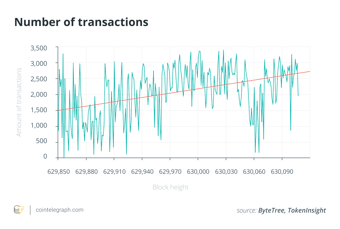 Number of transactions