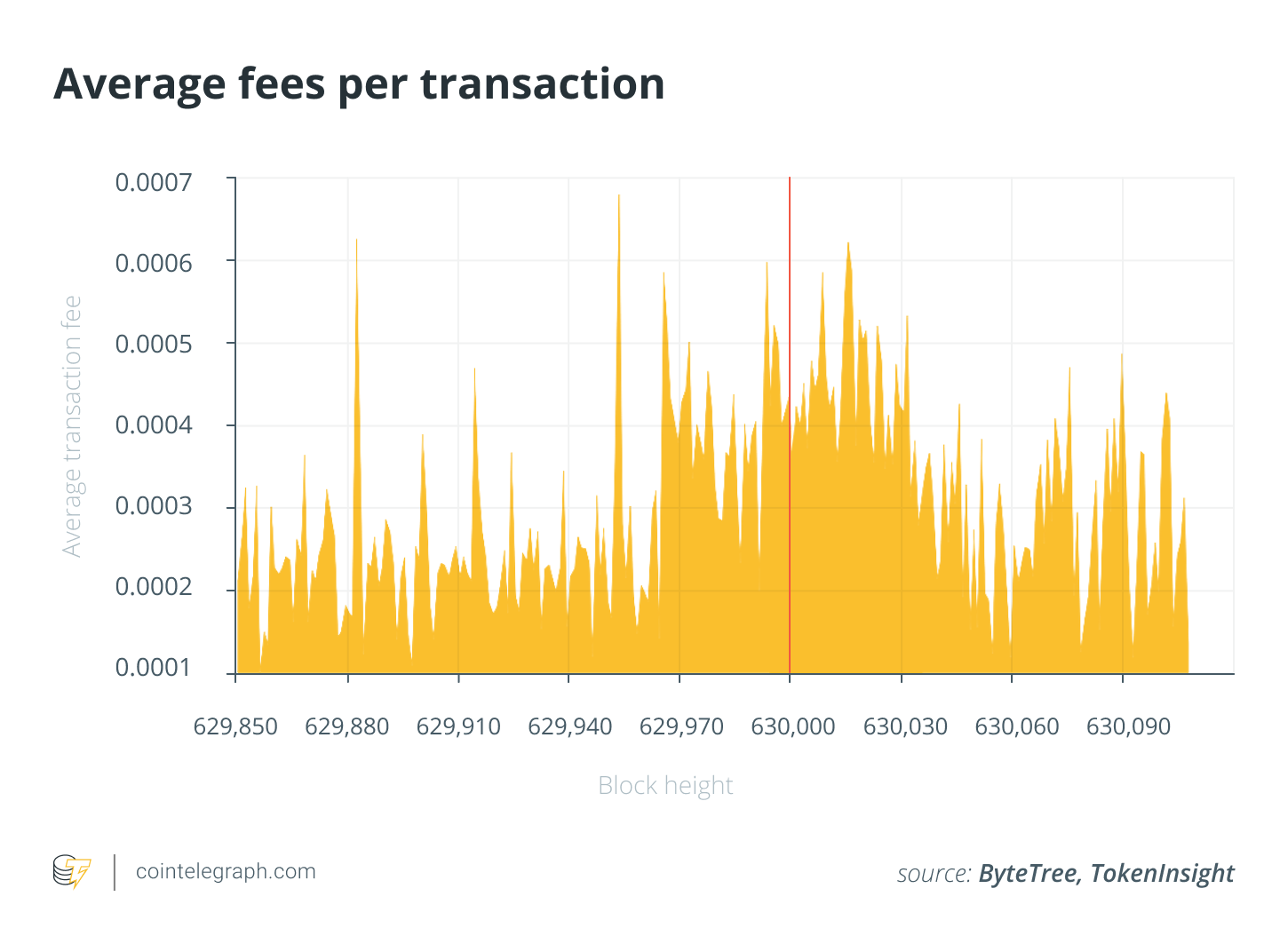 Average fees per transaction
