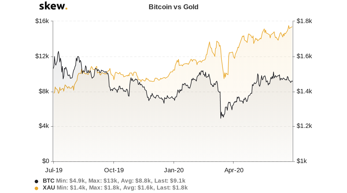 Bitcoin versus gold one-year chart