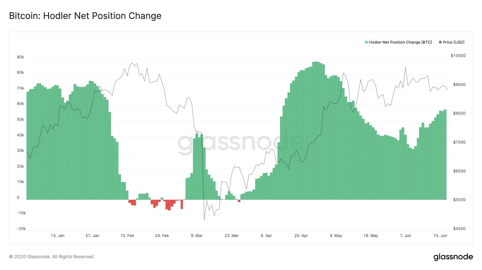 Bitcoin hodler net position change year to date chart