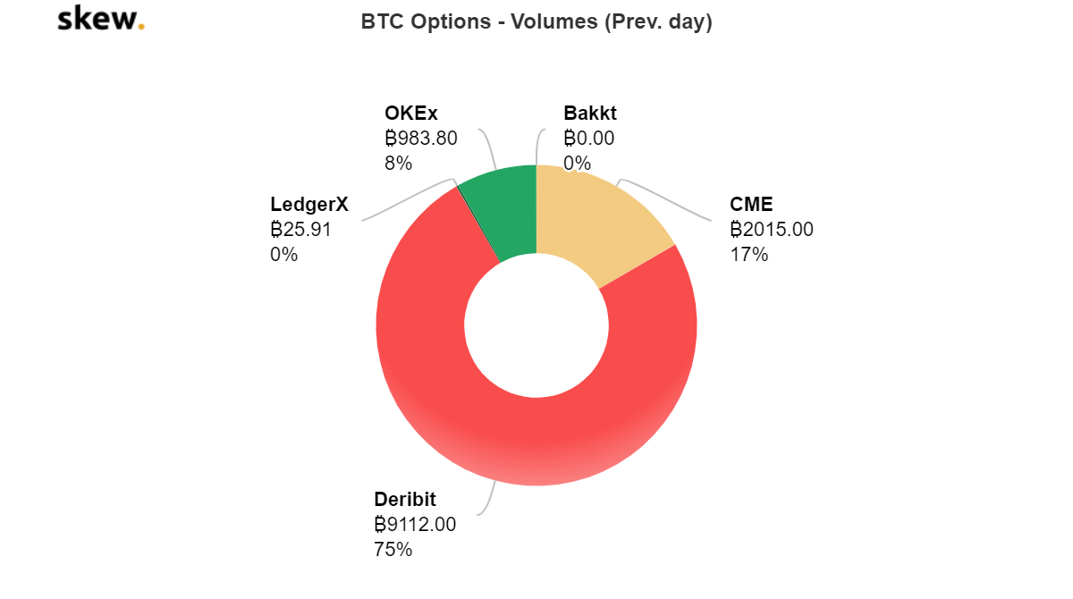 Bitcoin options volume among the top five exchanges