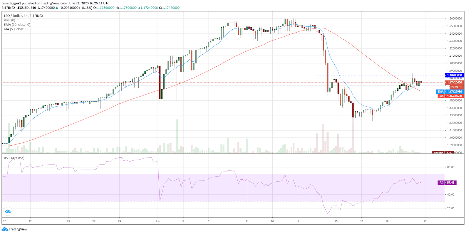 LEO/USD 4-hour chart