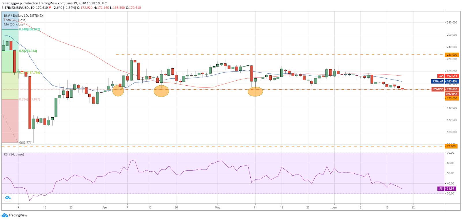 BSV/USD daily chart. Source: Tradingview​​​​​​​