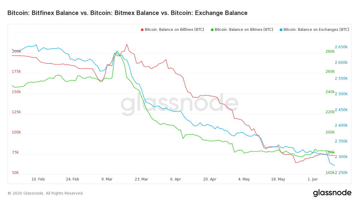 Saldos de Bitcoin en Bitfinex, BitMex y otros exchanges. Fuente: Glassnode