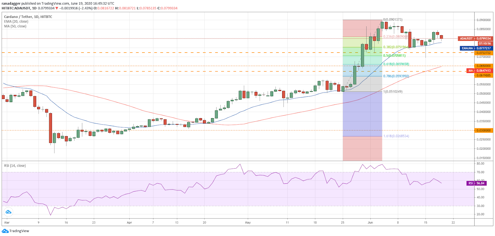 ADA/USD daily chart. Source: Tradingview