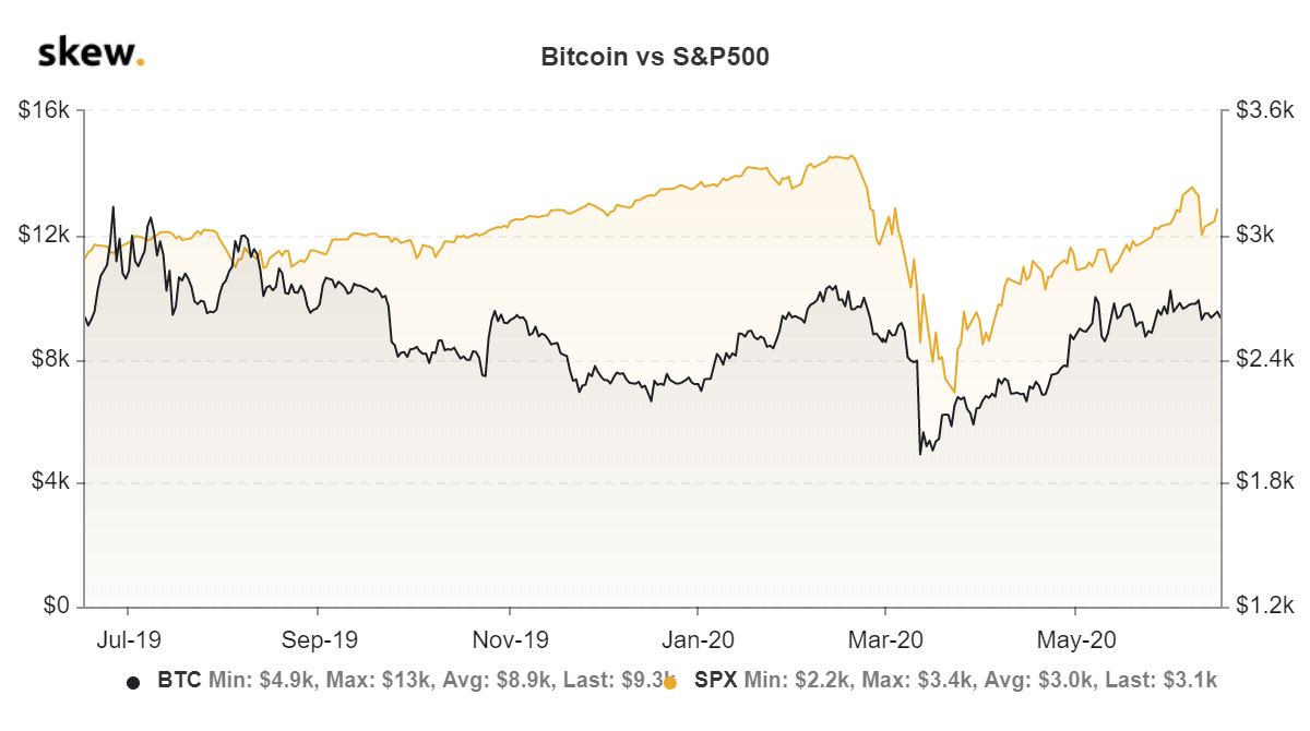 Bitcoin vs S&P 500 Bitcoin vs S&P 500