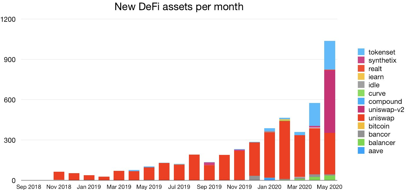 New DeFi assets per month