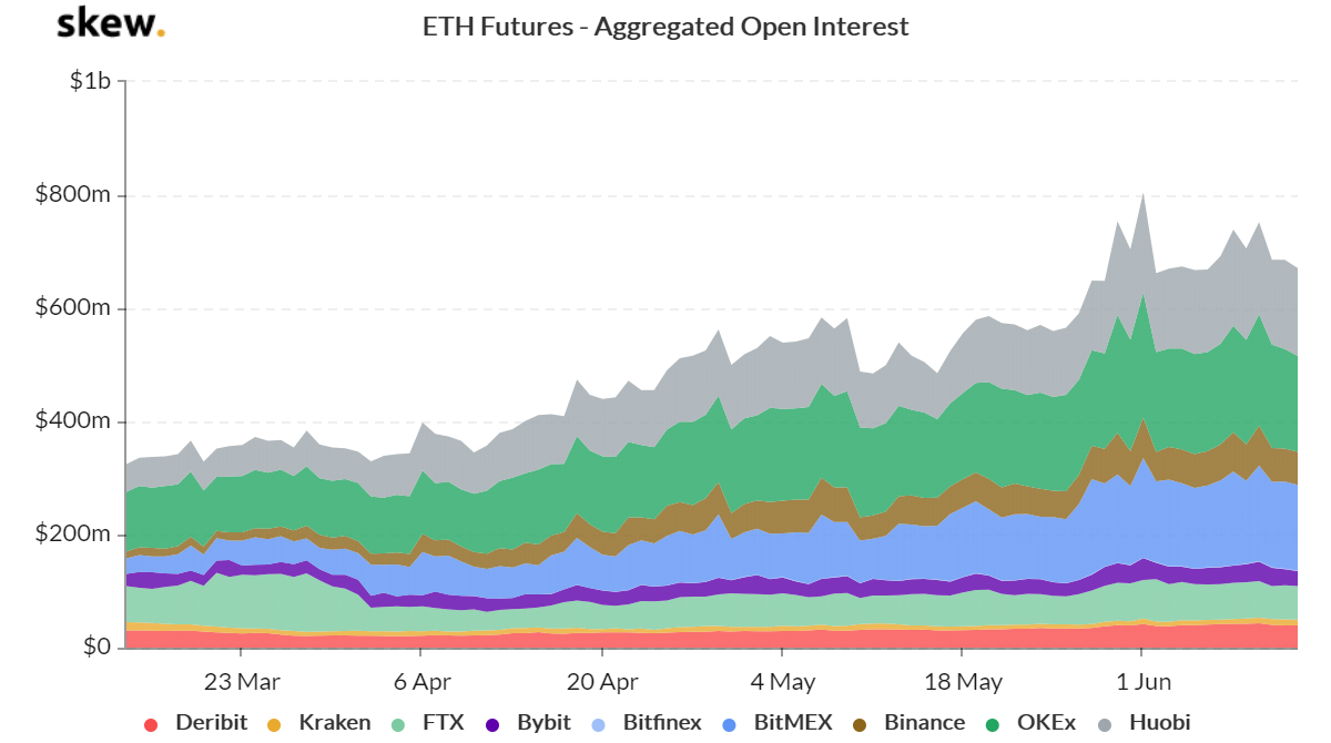 ETH Futures Aggregate Open Interest. Source: Skew