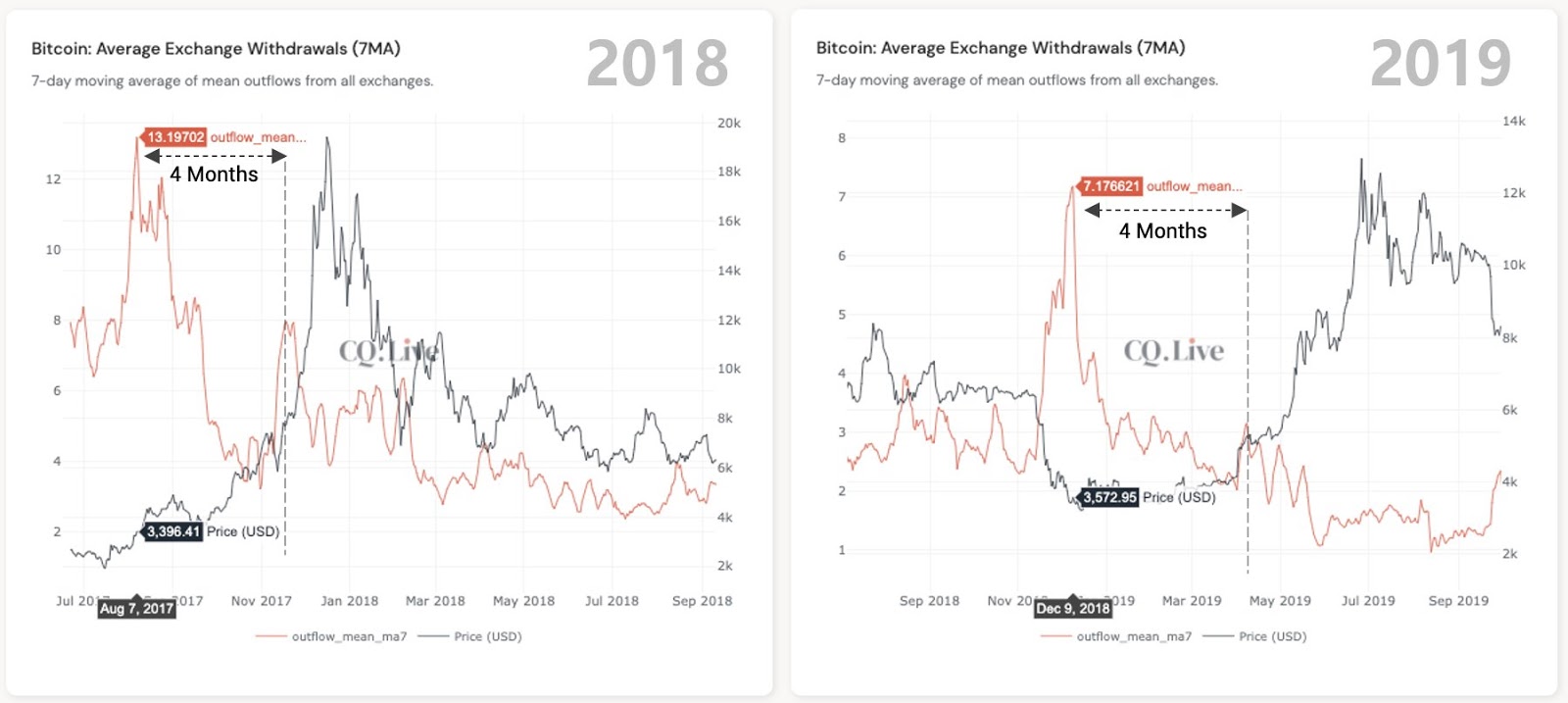 Comparación del promedio de retiros de Bitcoin los exchanges. Fuente: Ki Young Ju/ Twitter