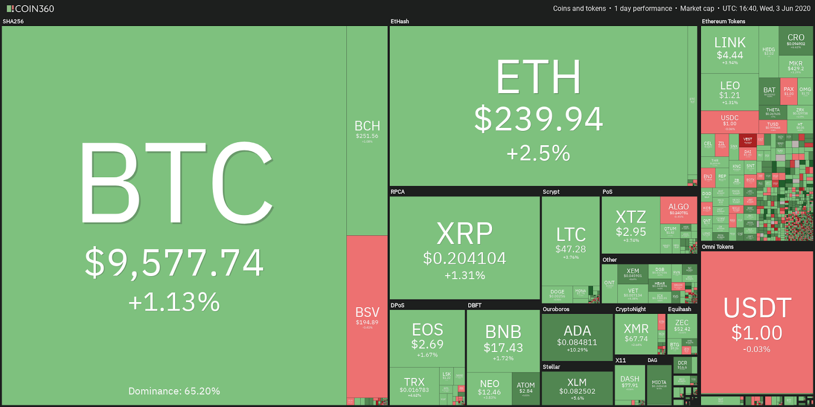 Rendimiento diario del mercado de criptomonedas, 