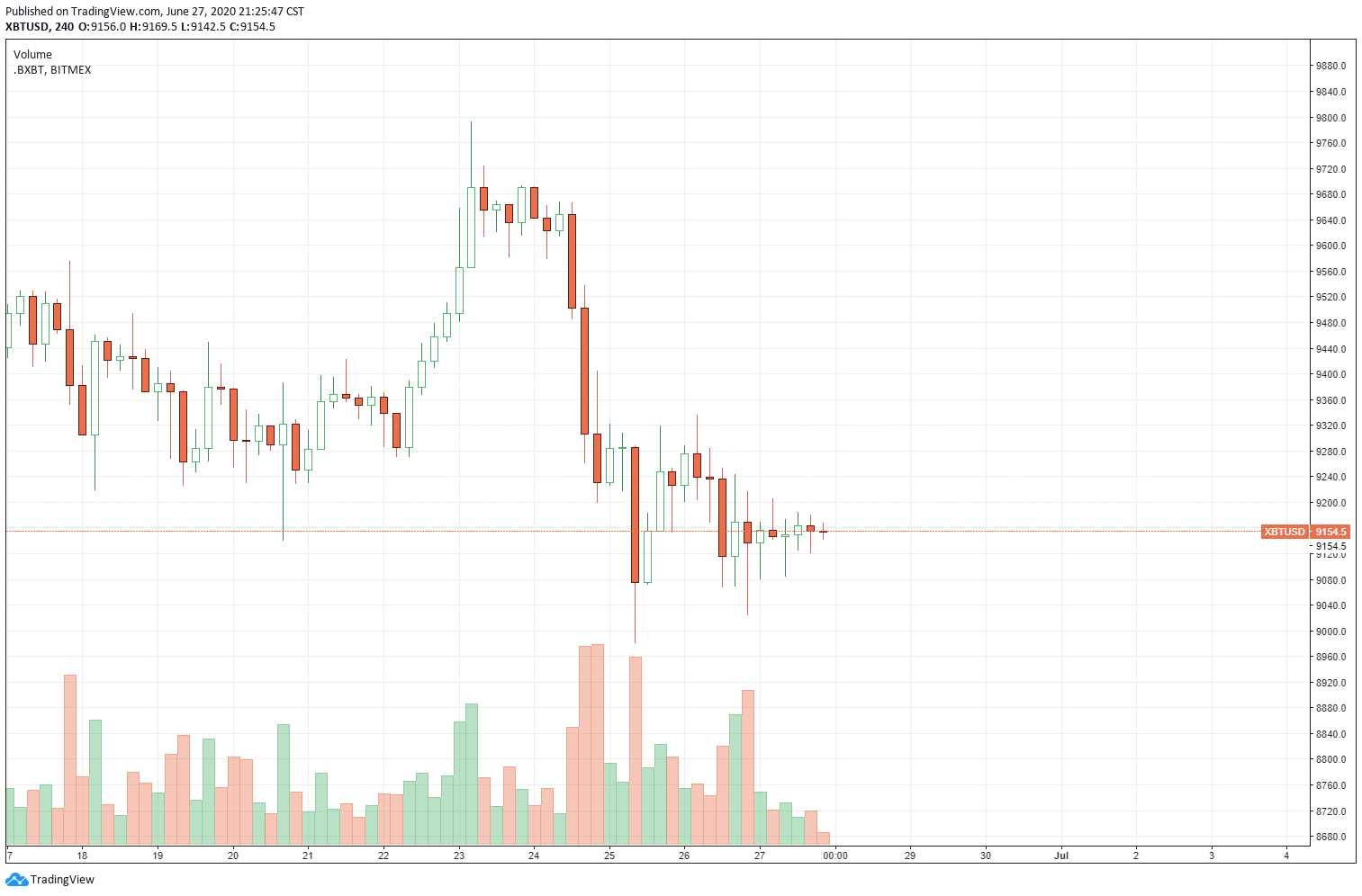Bitcoin cae un 7% en un lapso de 24 horas el 23 de junio, a medida que las acciones caen. Fuente: TradingView.com