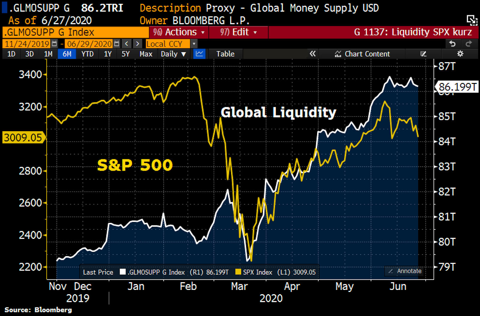 Correlaci&oacute;n entre el mercado de valores de EE.UU. y la liquidez global. Fuente: Holger Zschaepitz, Bloomberg