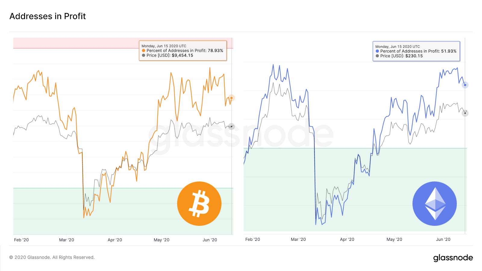 Bitcoin and Ether addresses in profit Direcciones de Bitcoin y Ether en beneficio