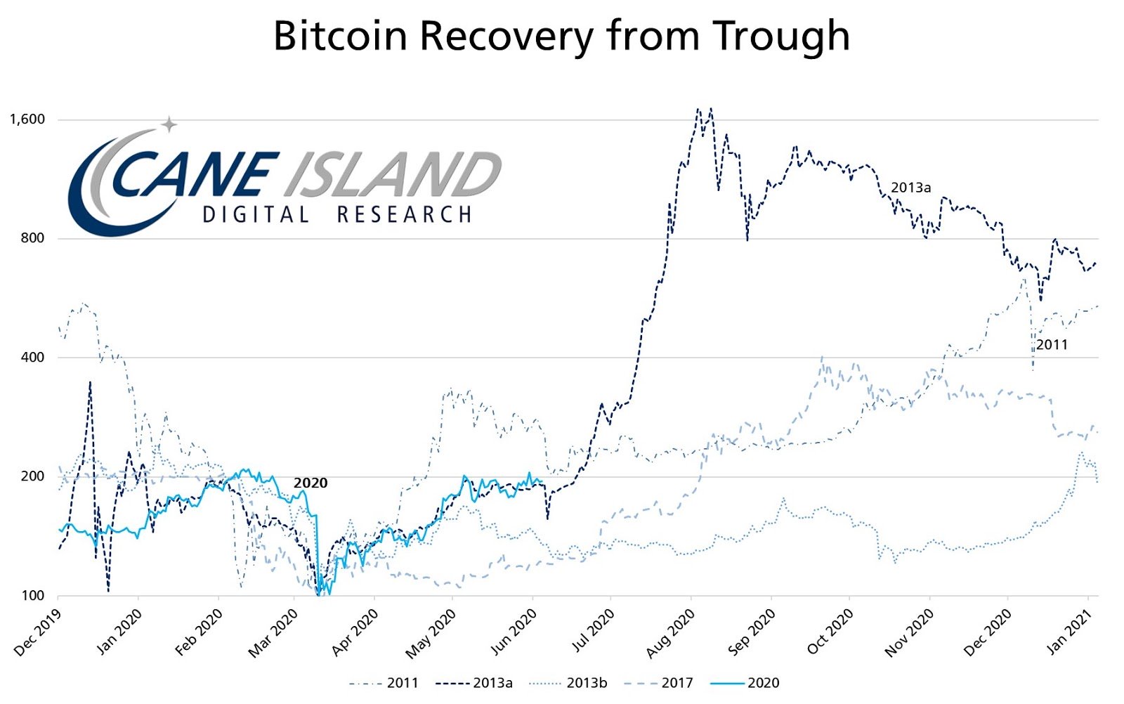 Bitcoin price chart showing various recoveries