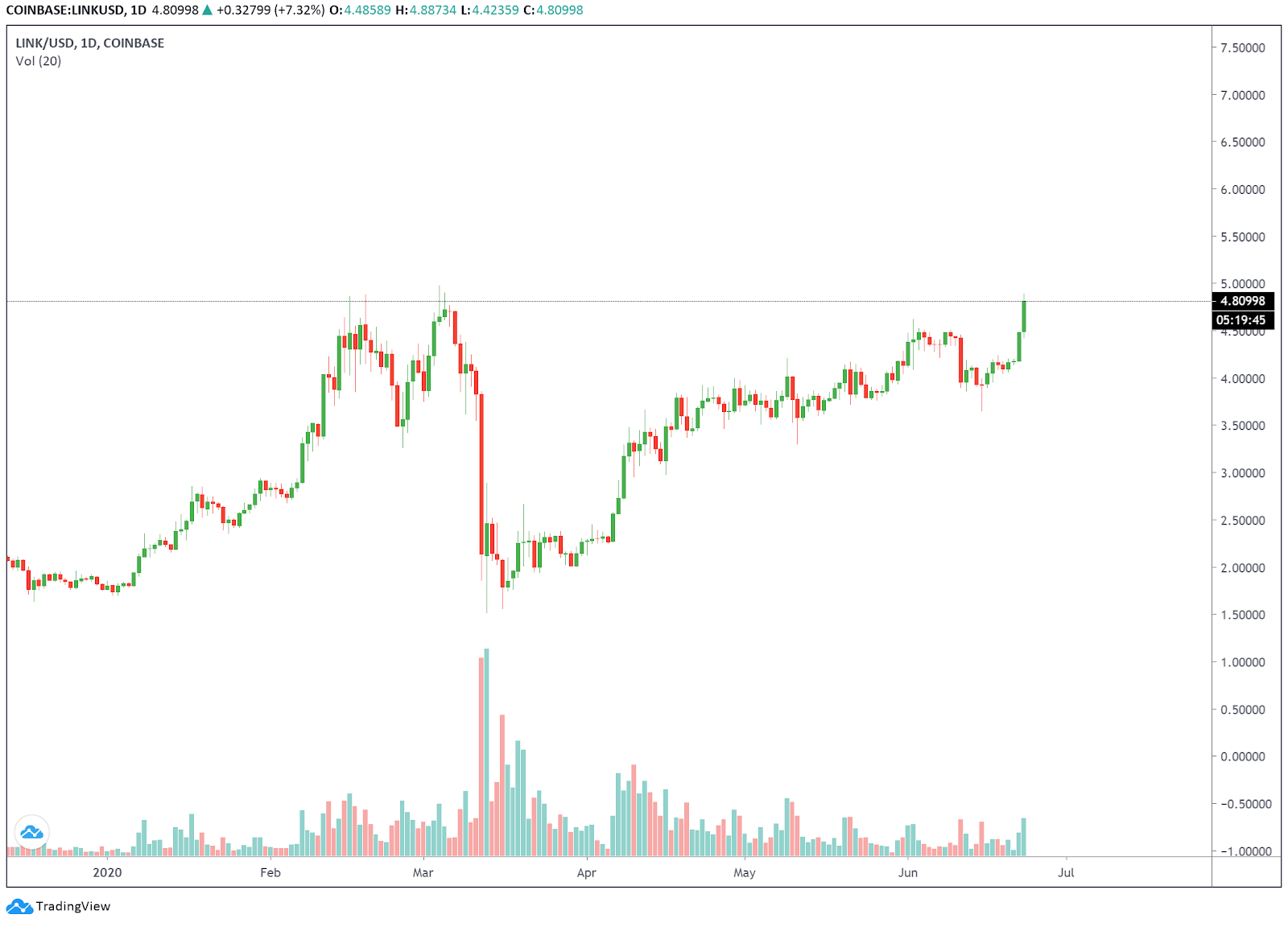 Grafico de un d&iacute;a para el par LINK/USD. Fuente: Tradingview