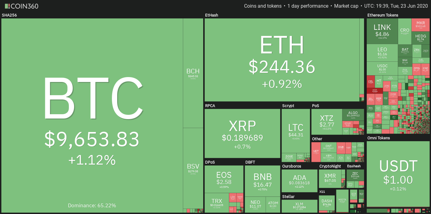 Desempe&ntilde;o diario del mercado de criptomonedas. Fuente: Coin360