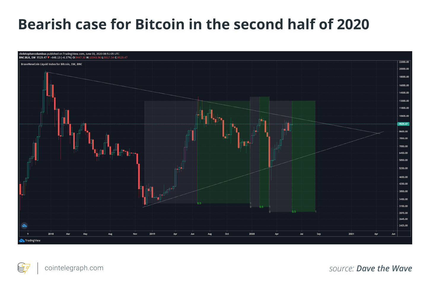 Bearish case for Bitcoin in the second half of 2020