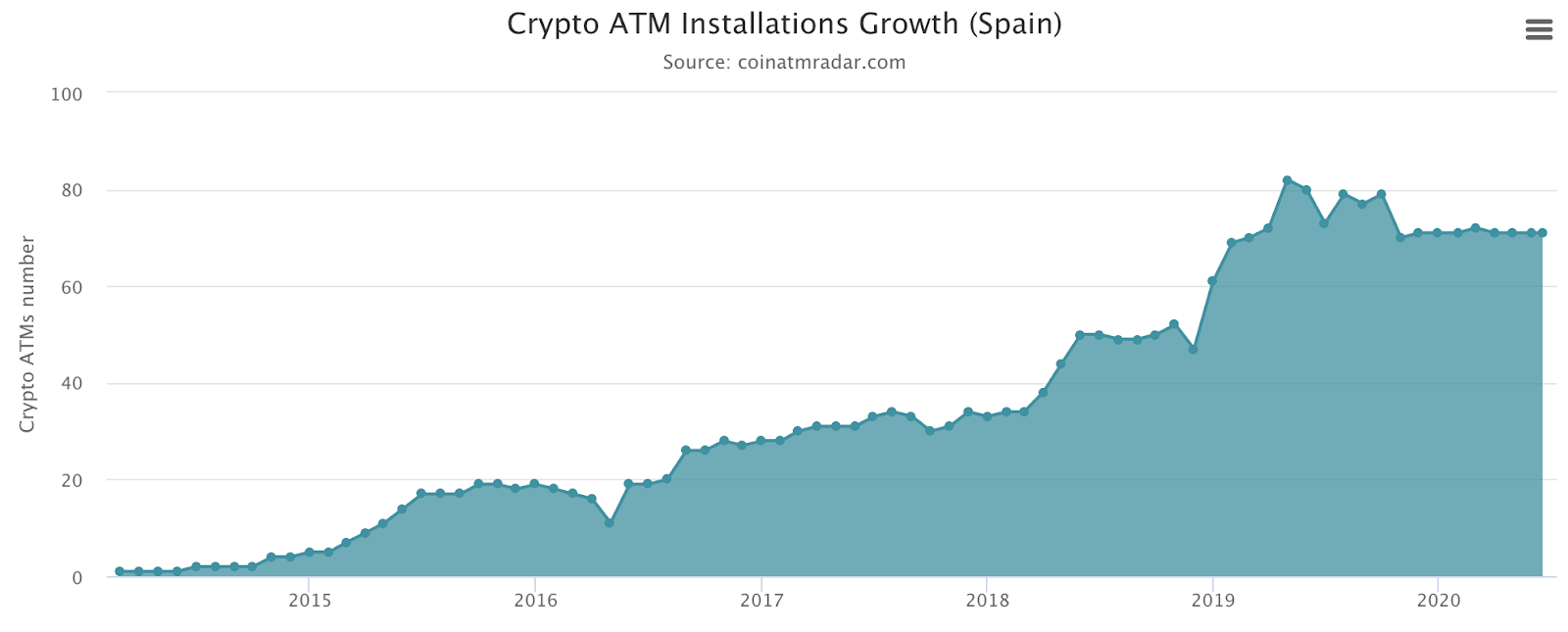 Ctypto ATM Installations Growth (Spain)