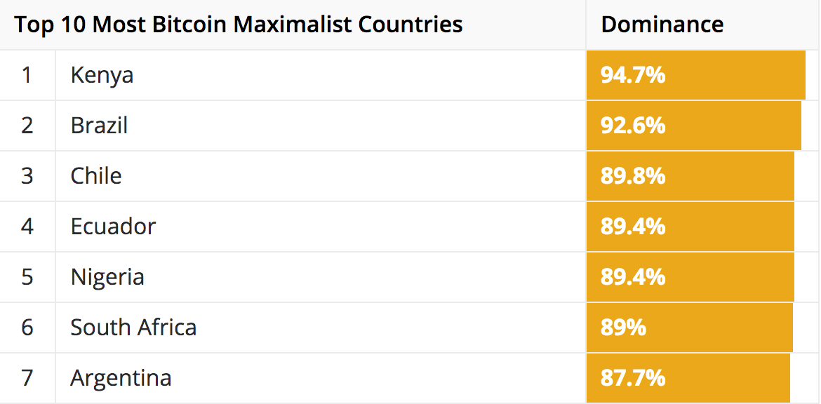 Top 10 Most Bitcoin Maximalist Countries