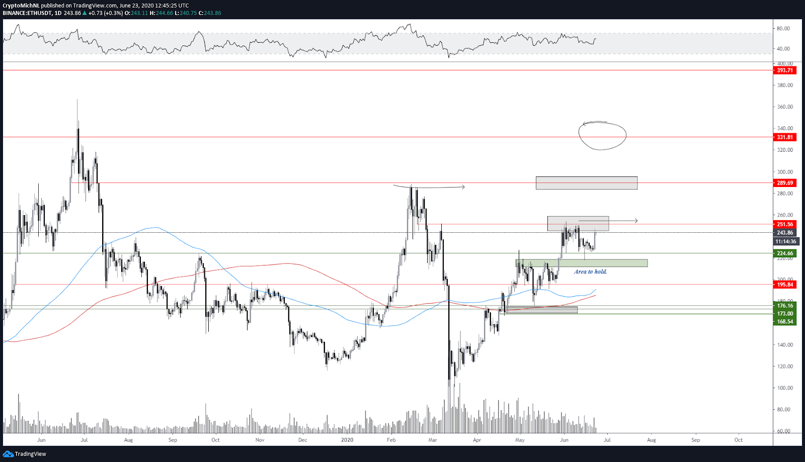 ETH/USDT 1-day chart. Source: TradingView