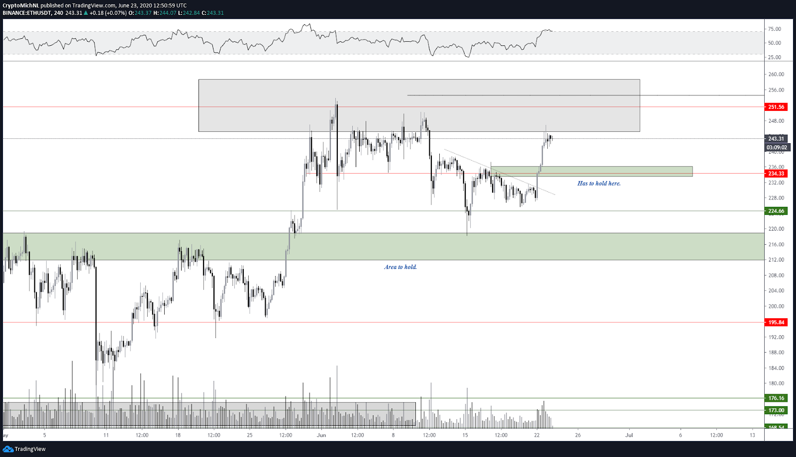 ETH/USDT 4-hour chart. Source: TradingView