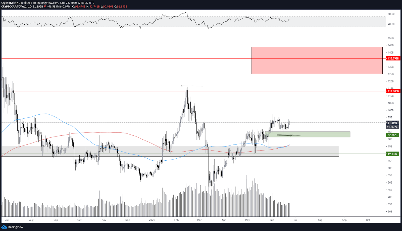 Altcoin market capitalization cryptocurrency 1-day chart. Source: TradingView