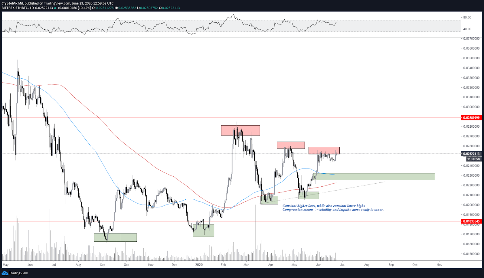 ETH/BTC 1-day chart. Source: TradingView
