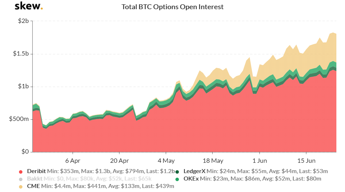Interés abierto total de las opciones de Bitcoin