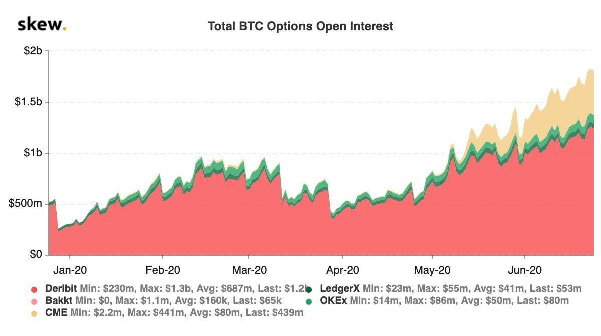 Bitcoin options open interest six-month chart