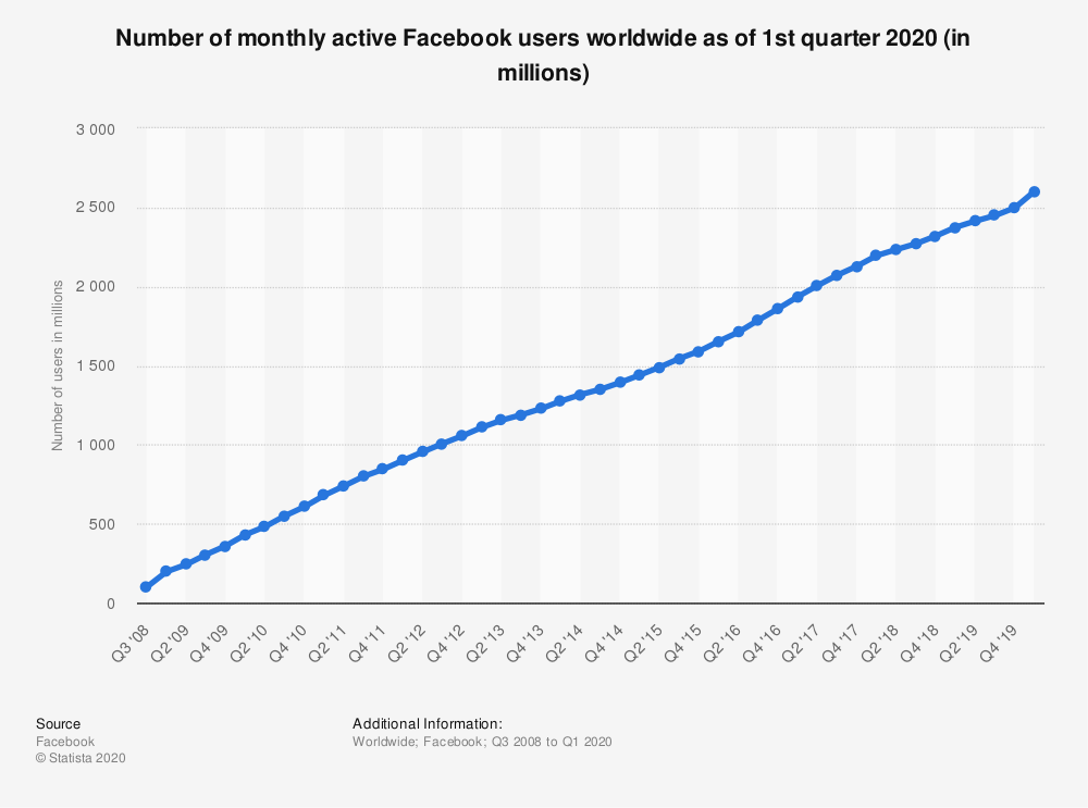 Facebook: N&uacute;mero de usuarios activos. Fuente: Statista.