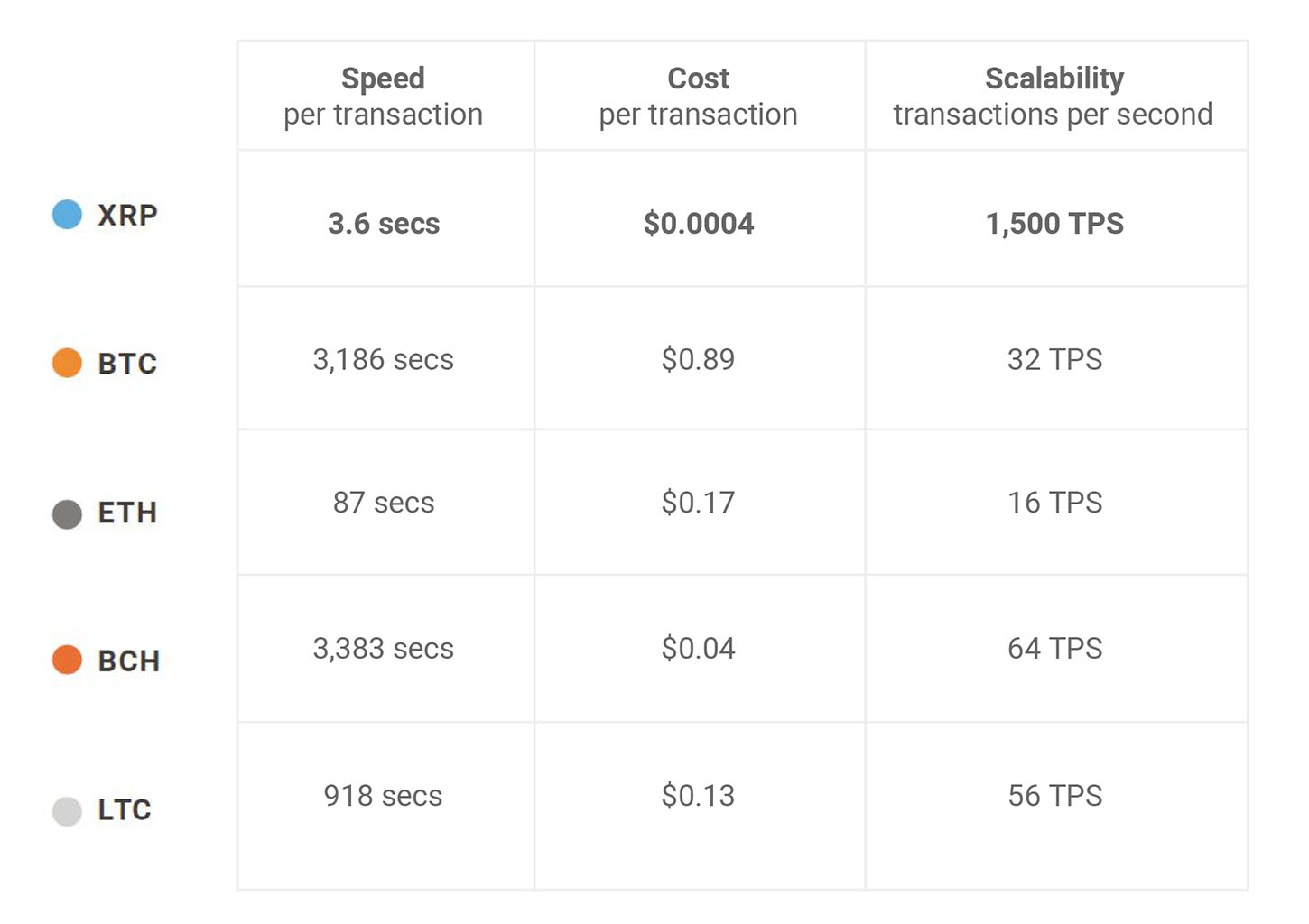 Comparison of XRP characteristics to those of BTC, ETH, BCH, and LTC. Source: Ripple