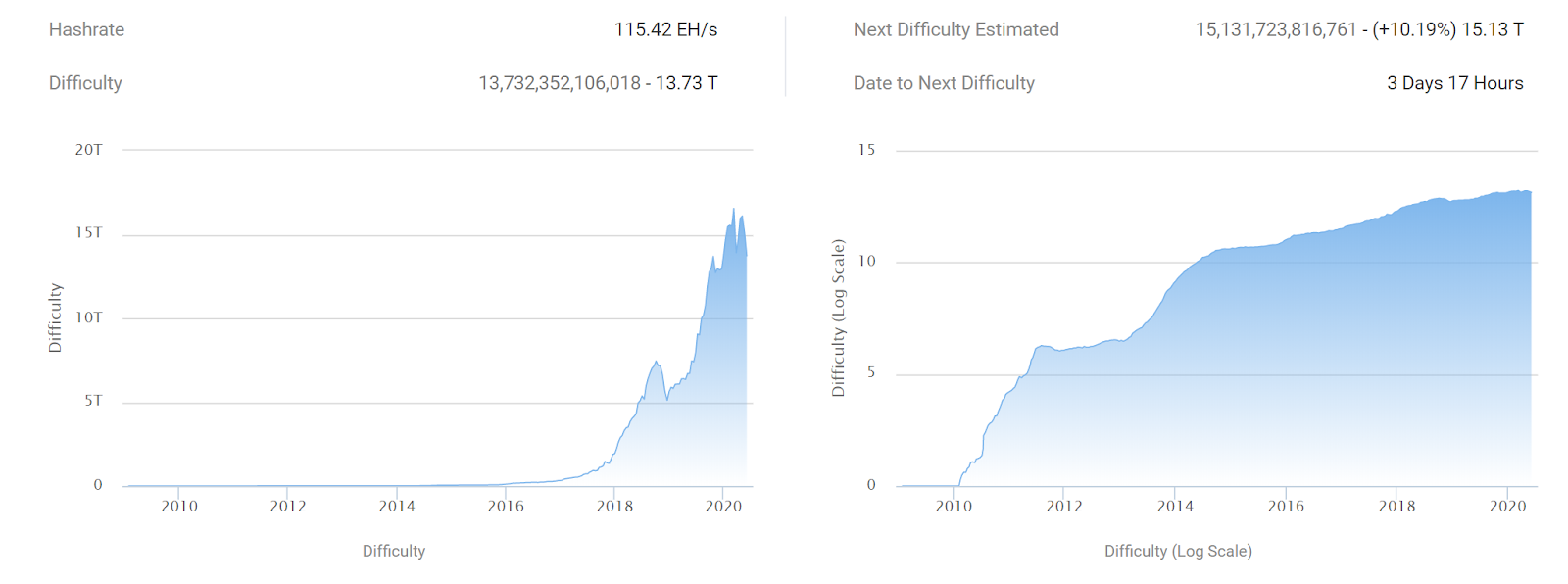Bitcoin mining difficulty will increase by 10.19% in 3 days