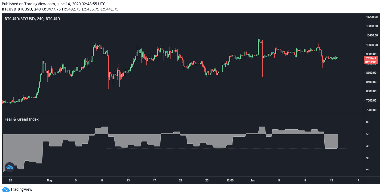 Bitcoin Fear and Greed Index plotted on a 4-hour BTC-USD chart. Source: Byzantine General Bitcoin Fear and Greed Index plotted on a 4-hour BTC-USD chart. Source: Byzantine General