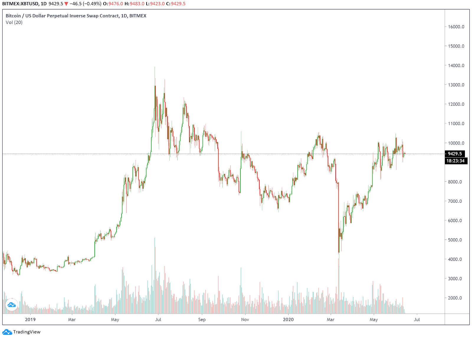 Bitcoin price sees a triple top on the daily chart. Source: Tradingview Bitcoin price sees a triple top on the daily chart. Source: Tradingview