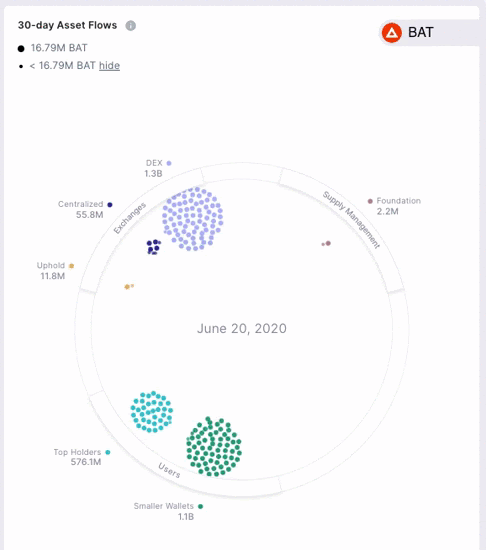 Basic Attention Token active supply from June 20-July 6