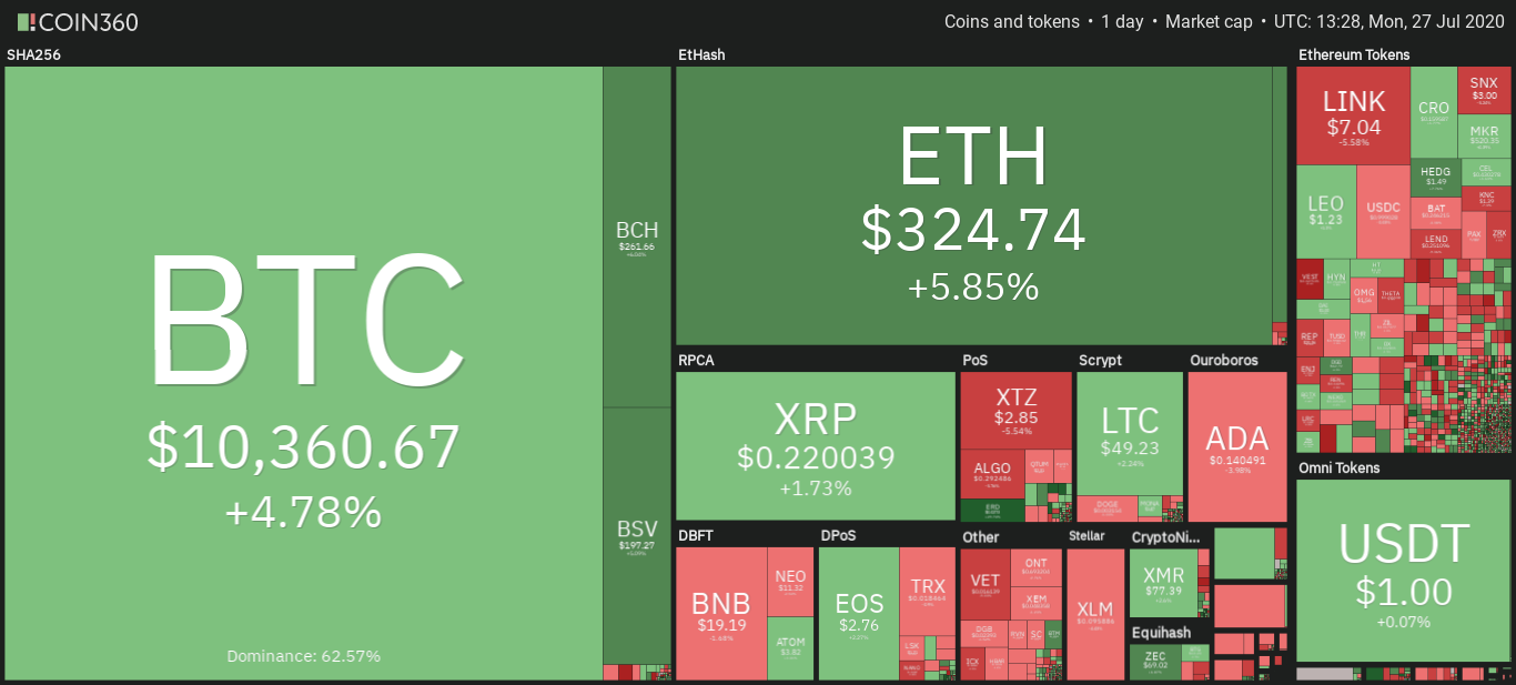 Market overview from Coin360