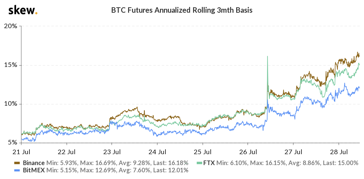 Bitcoin futures 3-month annualized basis