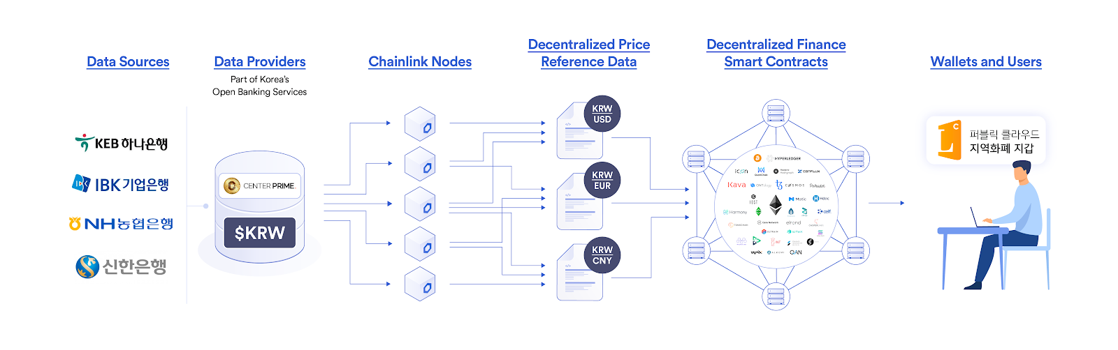 Chainlink data oracles within the DeFi ecosystem