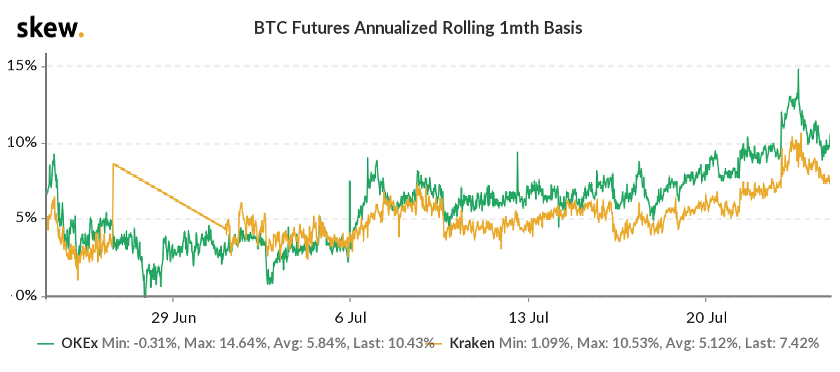 Base de los futuros de Bitcoins de 1 mes